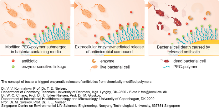 DTU Kemi - Antimicrobial surfaces