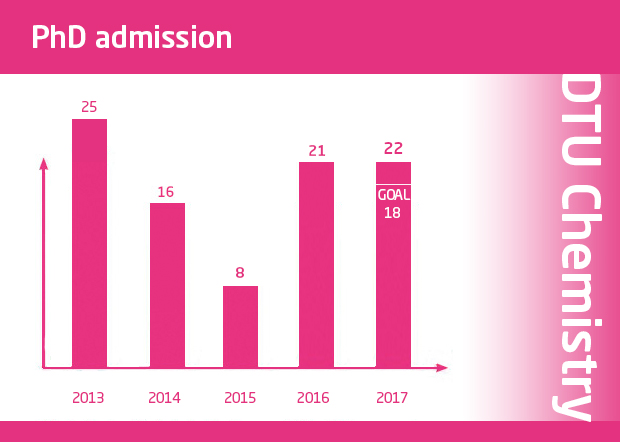 DTU Chemistry - Phd Admission