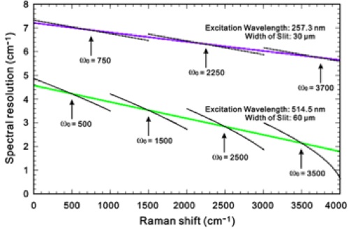 /-/media/institutter/kemi/forskning/fysiskkemi/ramanspektroskopi/uv_raman_spectroscopy/fig15.jpg