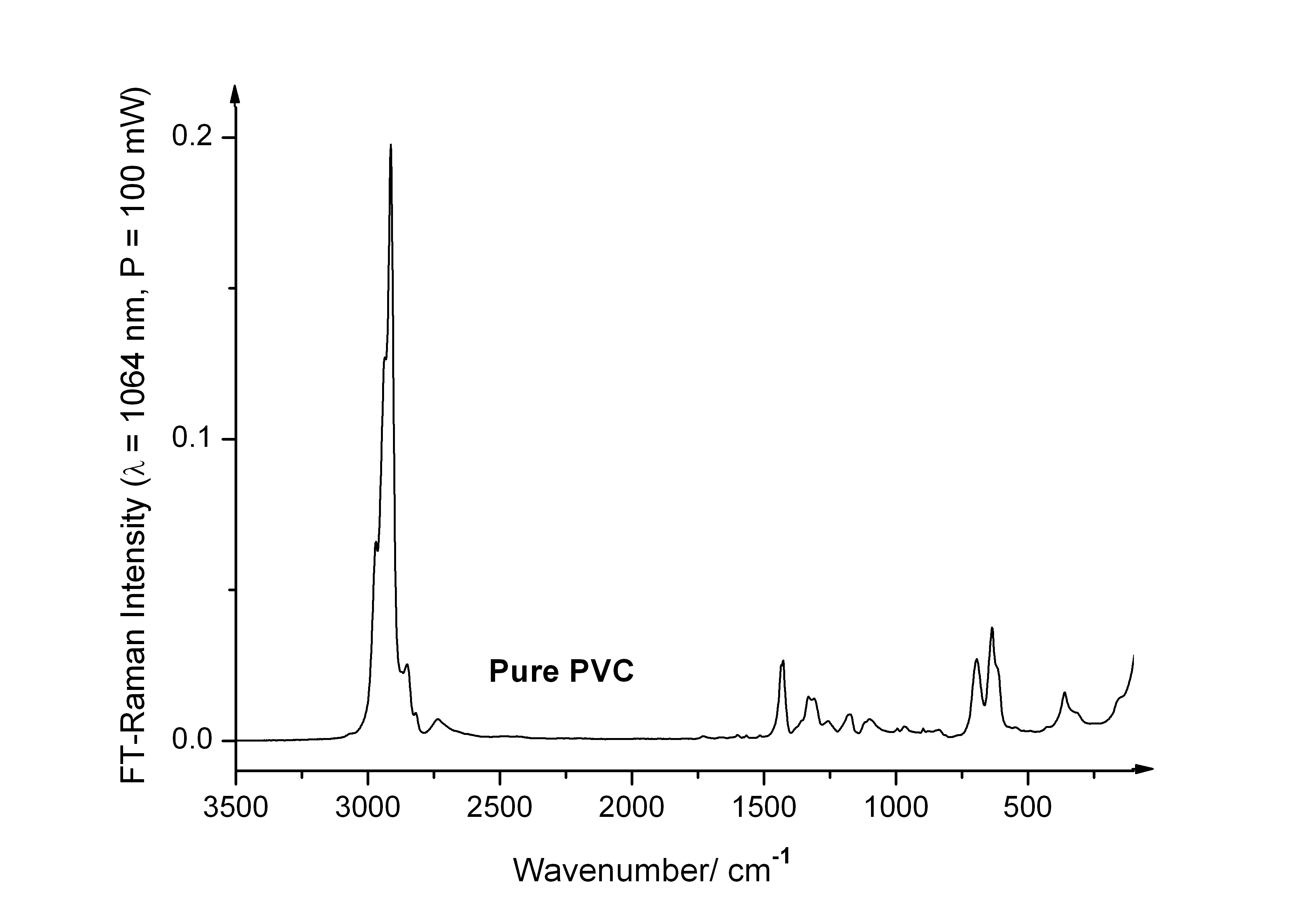 Raman Spectra DTU