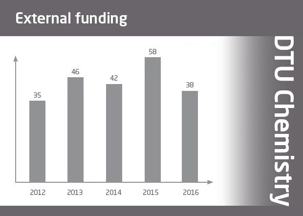DTU Kemi - external funding