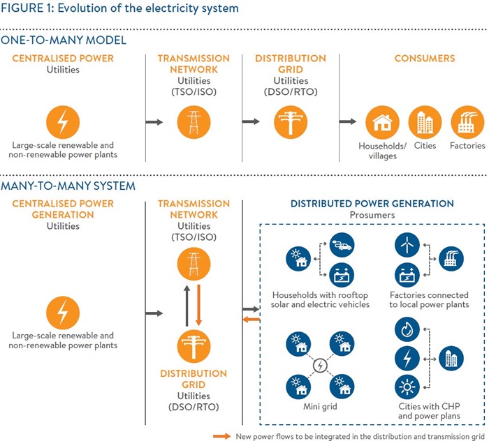 Evolution of the electrical system. By World Energy Council