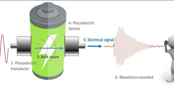 The active acoustic method from Hi-C can be used to detect materials and interfaces changes inside the battery during real operation