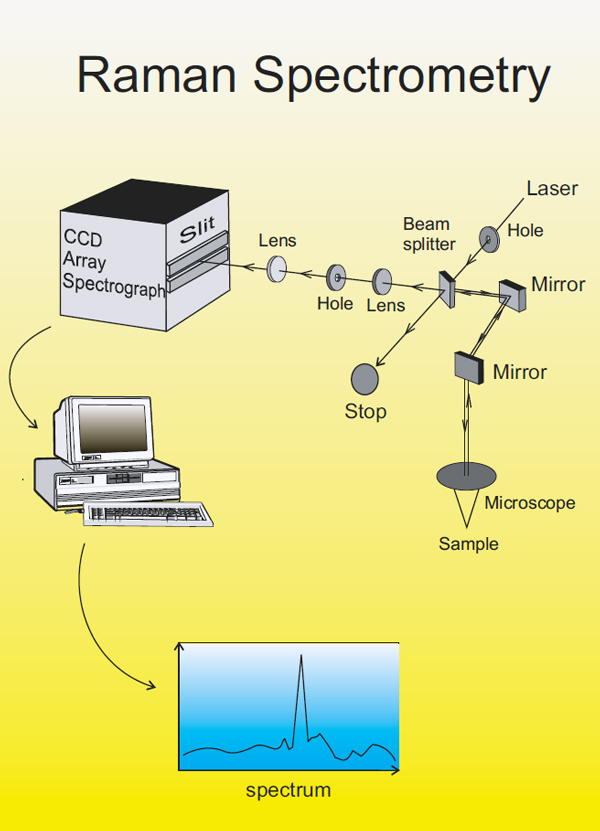 Raman Spectroscopy Principle