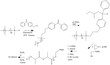 POLYMER-POLYMER INTERACTIONS PARAMETERS THROUGH BLOCK COPOLYMER SYNTHESIS AND TODT-MW CORRELATIONS