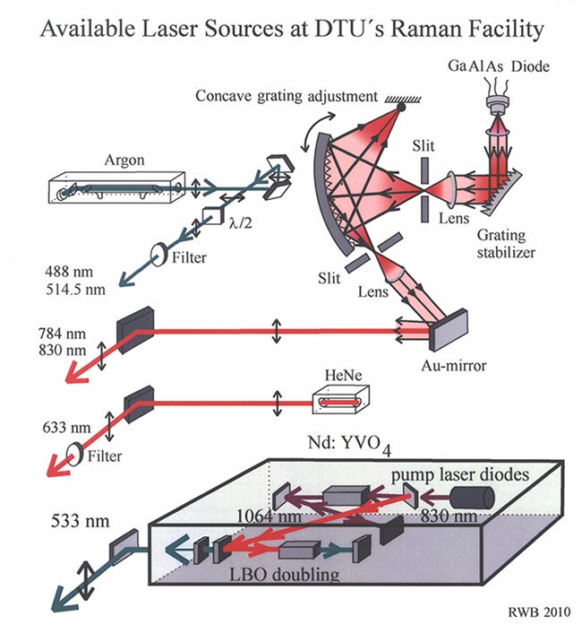 Available laser sources DTU 