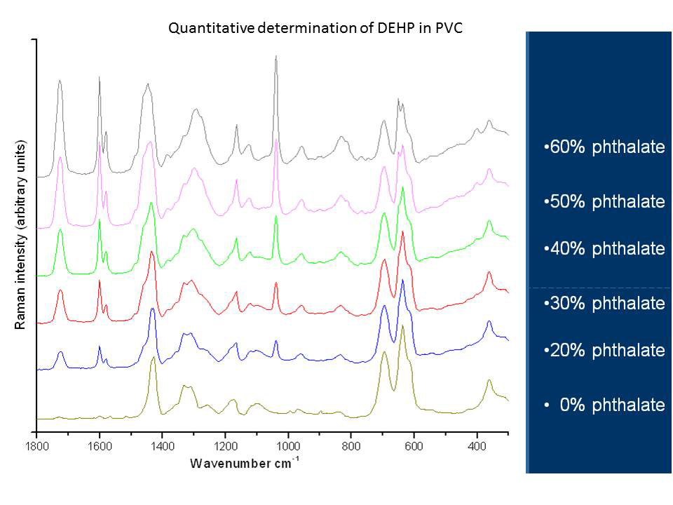 Quantitatice Determination DEHP