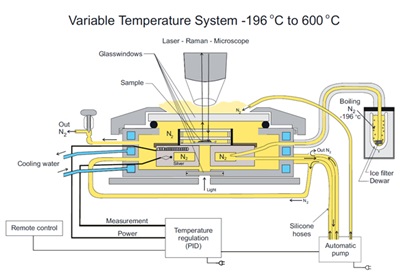 Heat Cool Stage