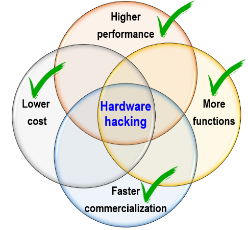 Hardware hacking